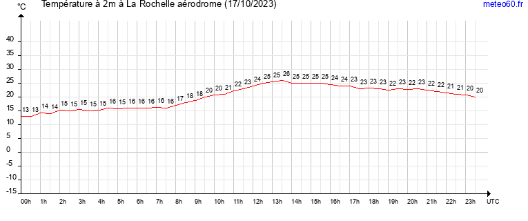 evolution des temperatures