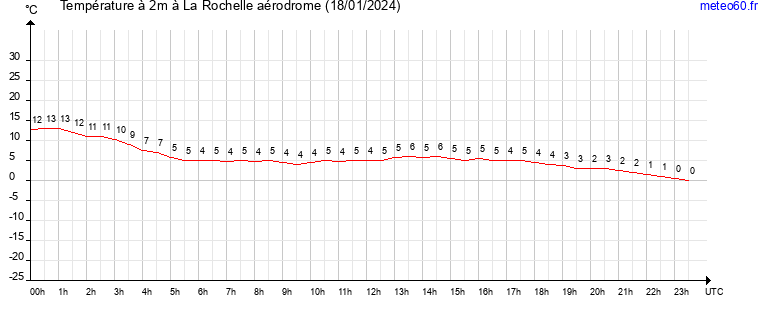 evolution des temperatures