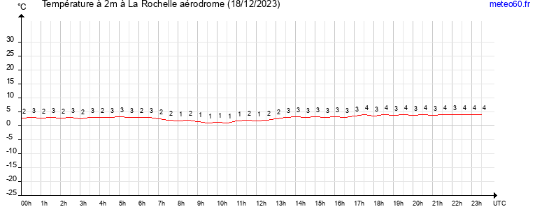 evolution des temperatures