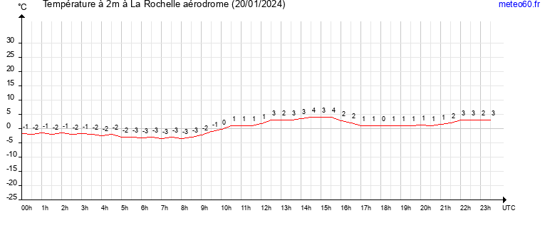 evolution des temperatures