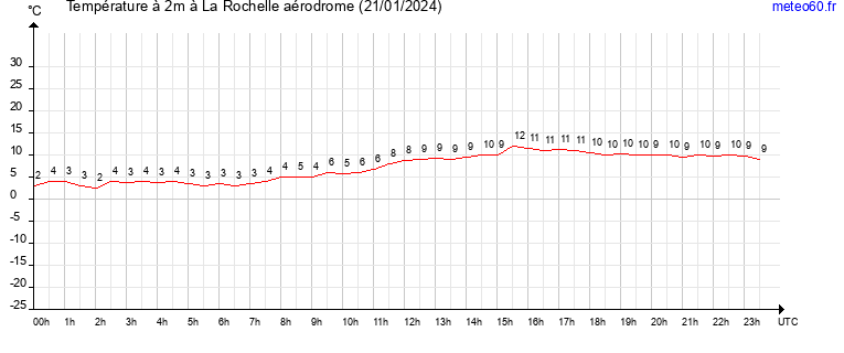 evolution des temperatures