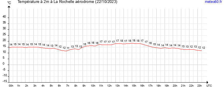 evolution des temperatures