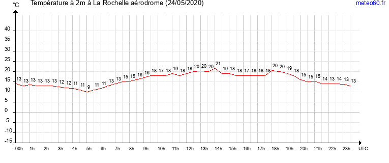 evolution des temperatures