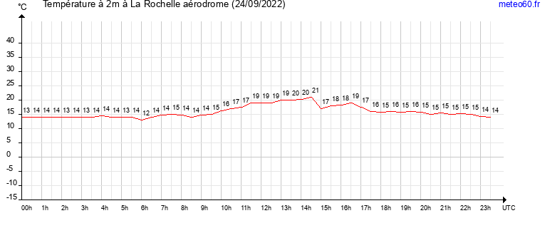 evolution des temperatures