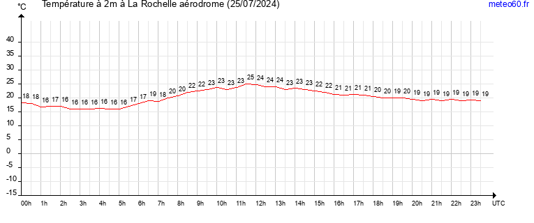 evolution des temperatures