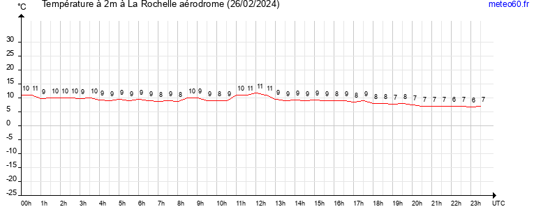 evolution des temperatures