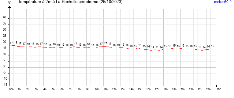 evolution des temperatures