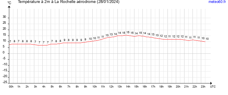 evolution des temperatures