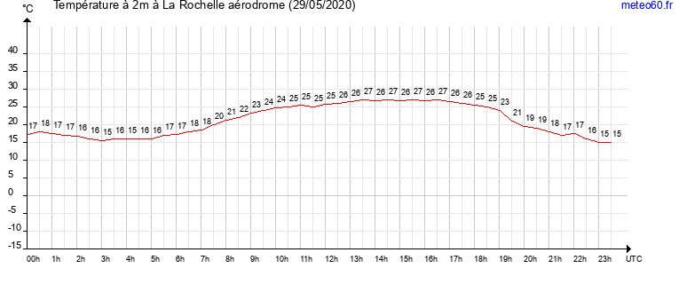 evolution des temperatures