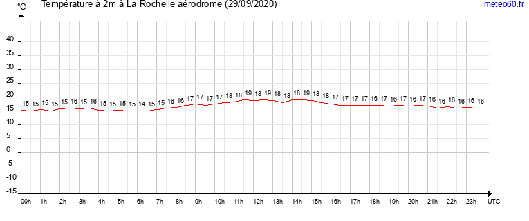 evolution des temperatures