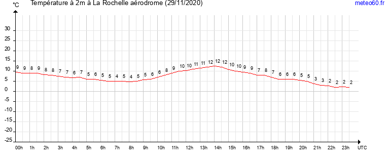 evolution des temperatures