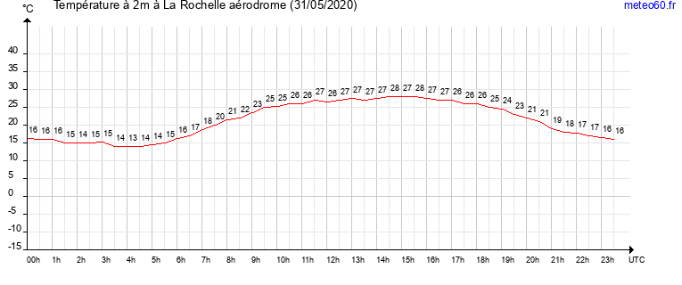 evolution des temperatures