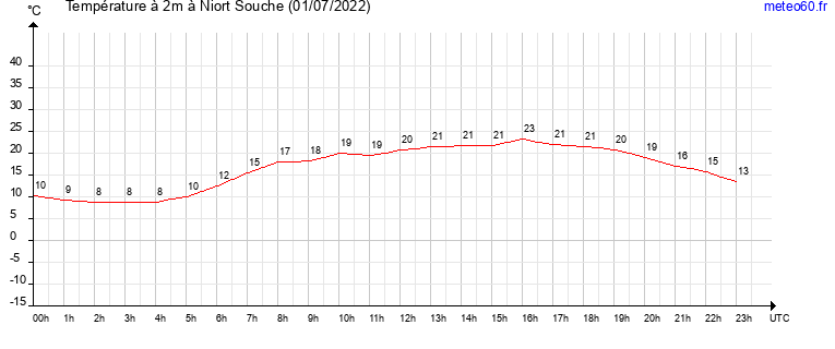 evolution des temperatures