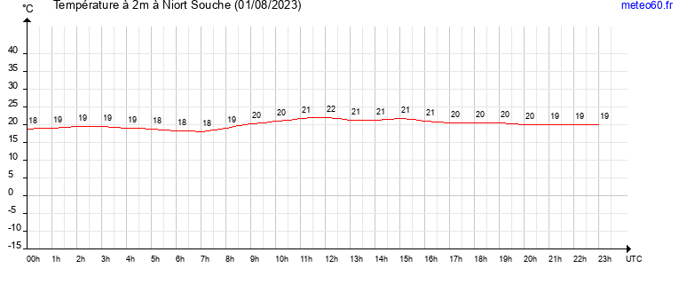 evolution des temperatures