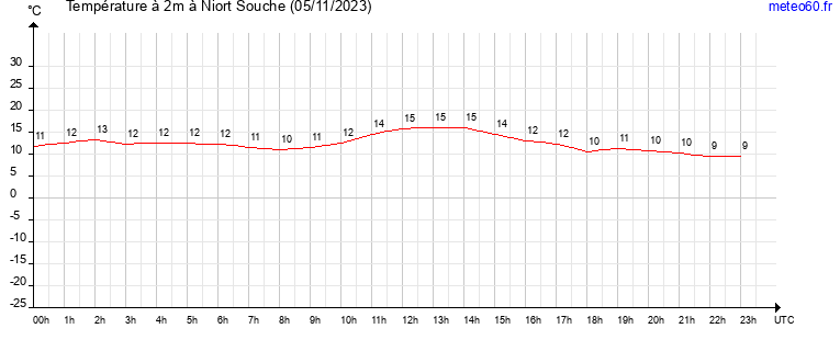 evolution des temperatures