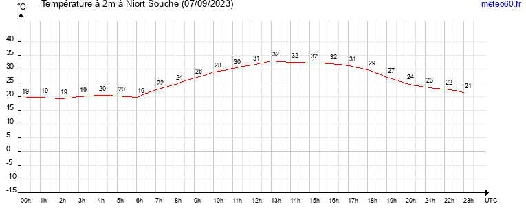 evolution des temperatures