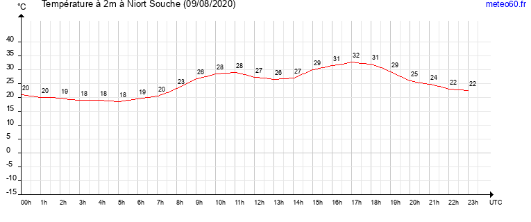 evolution des temperatures