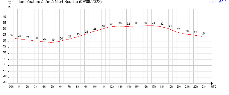 evolution des temperatures