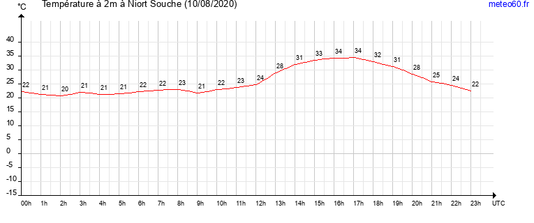 evolution des temperatures