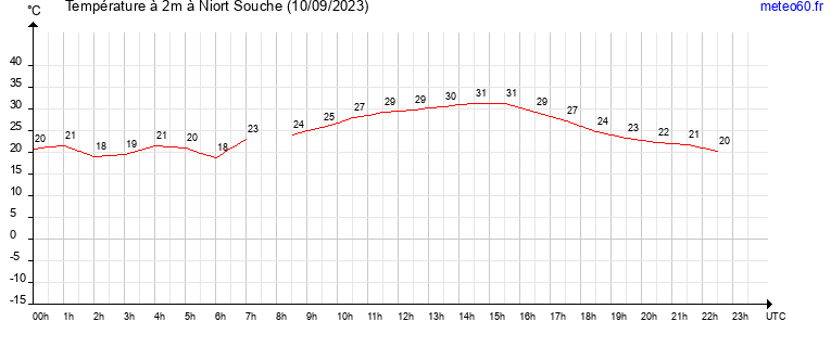 evolution des temperatures