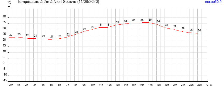 evolution des temperatures