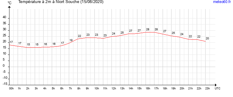 evolution des temperatures