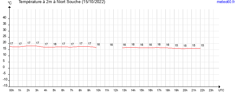 evolution des temperatures