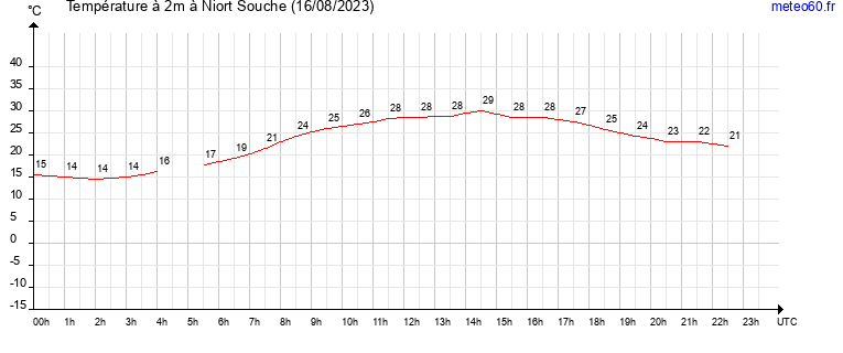 evolution des temperatures