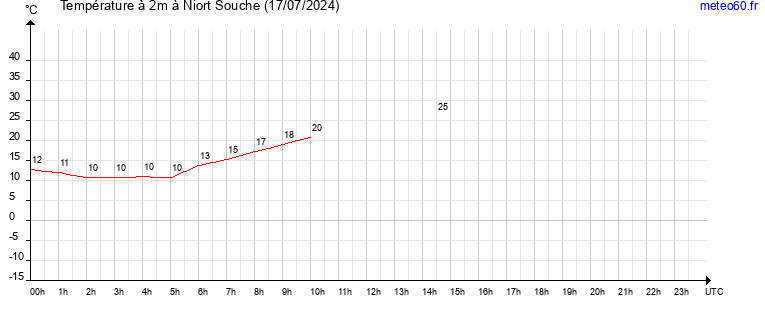 evolution des temperatures