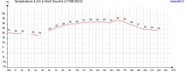 evolution des temperatures