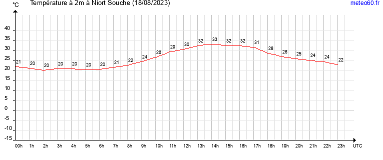 evolution des temperatures