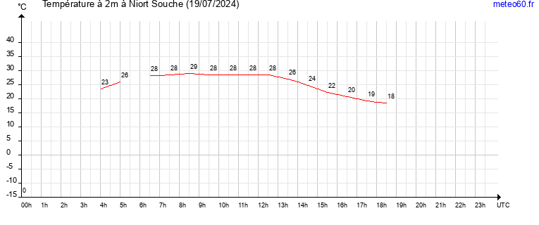 evolution des temperatures