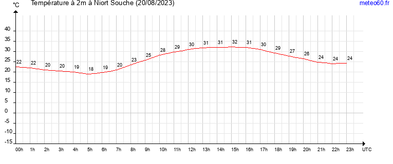 evolution des temperatures