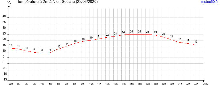 evolution des temperatures