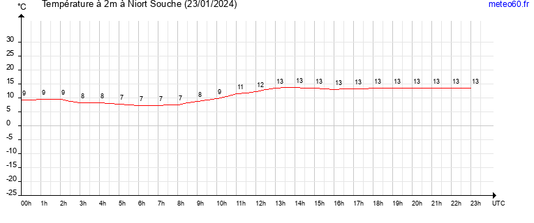 evolution des temperatures