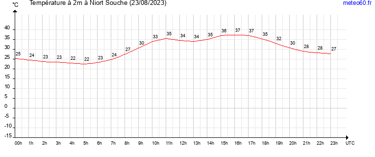 evolution des temperatures