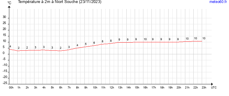 evolution des temperatures