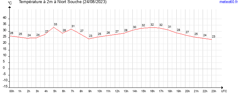 evolution des temperatures