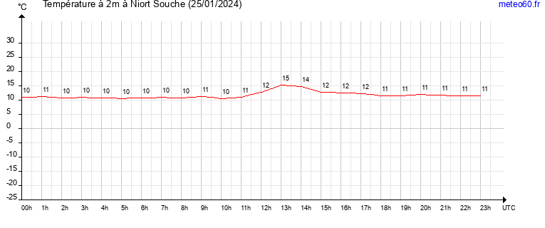 evolution des temperatures