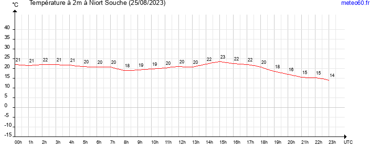 evolution des temperatures