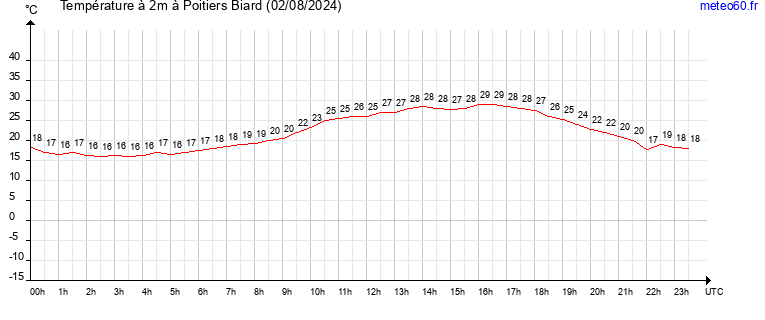 evolution des temperatures