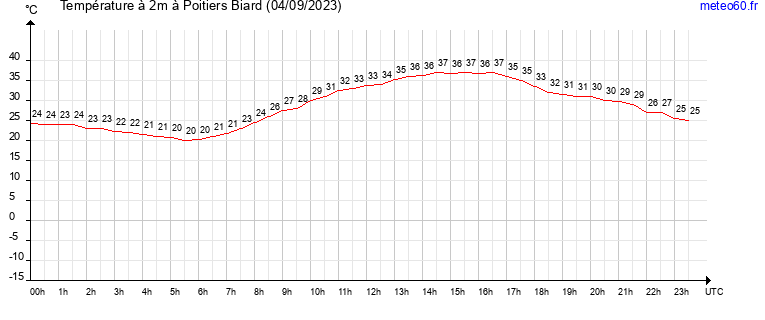 evolution des temperatures