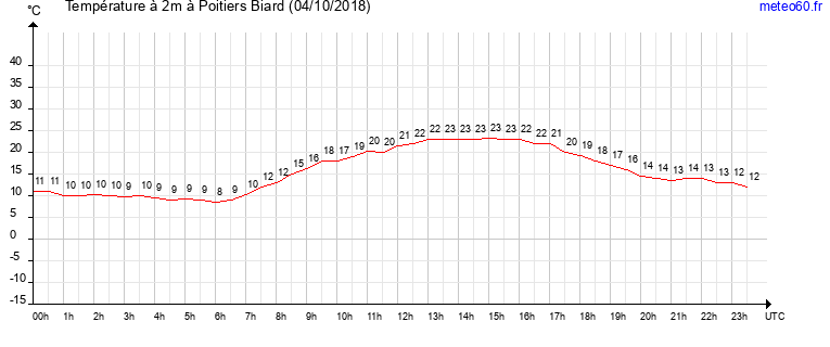 evolution des temperatures