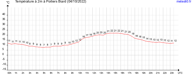 evolution des temperatures