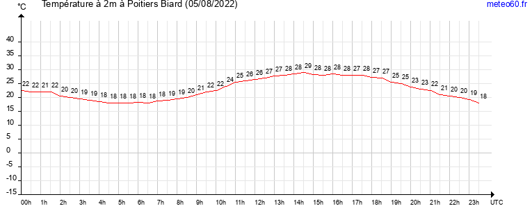 evolution des temperatures