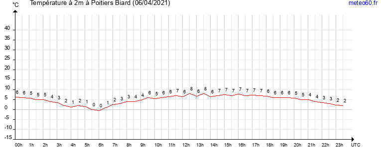 evolution des temperatures