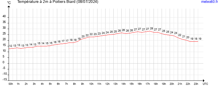 evolution des temperatures