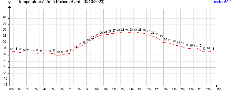 evolution des temperatures