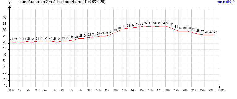 evolution des temperatures