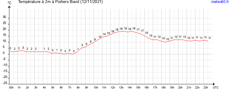 evolution des temperatures